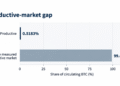 Only 0.52% of Bitcoin Is Working Onchain—Here’s Why – Bitcoin News