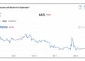 Polymarket Gives Bitcoin Price a 64% Chance of Reaching $80K This Month