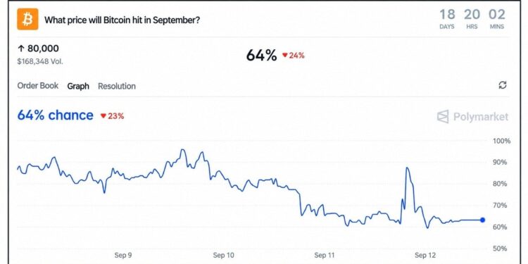 Polymarket Gives Bitcoin Price a 64% Chance of Reaching $80K This Month