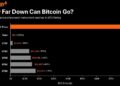 Bitcoin Would Have to Fall 83% for STRC to Hit 1x BTC Rating