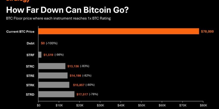 Bitcoin Would Have to Fall 83% for STRC to Hit 1x BTC Rating
