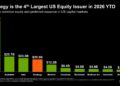 Strategy Joins SpaceX, Google, Intel as Top US Equity Issuers