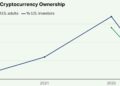 US Crypto Ownership Falls to 11% as 63% of Investors See High Risk – Bitcoin News