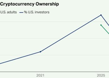 US Crypto Ownership Falls to 11% as 63% of Investors See High Risk – Bitcoin News