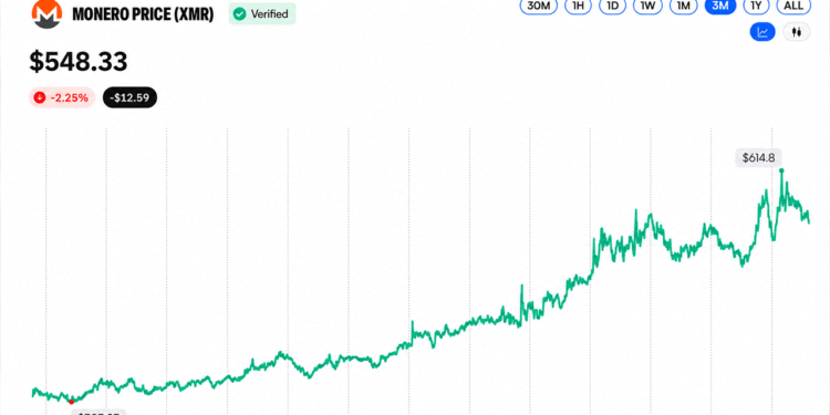 Wall Street Opens Door to $24.54B Privacy Coin Boom in 5 Months