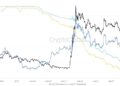 XRP Open Interest Plunges 32% on Binance as Spot Sellers Beat Buyers