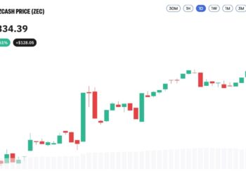 Zcash Nears $1,400 as Privacy Coins Rally