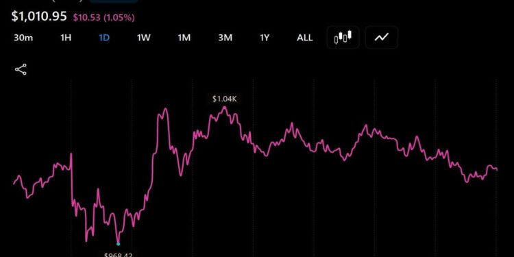 Zcash Tops $1,000 as Arthur Hayes and Others Back the Privacy Trade