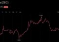 Zcash’s $1,200 Push Sustains, Sending Garrett Jin’s Short $25.7M Underwater – Bitcoin News