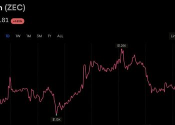 Zcash’s $1,200 Push Sustains, Sending Garrett Jin’s Short $25.7M Underwater – Bitcoin News
