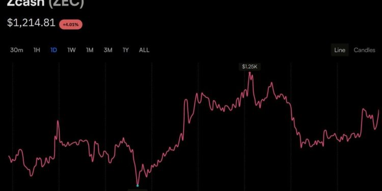 Zcash’s $1,200 Push Sustains, Sending Garrett Jin’s Short $25.7M Underwater – Bitcoin News