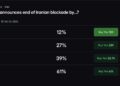 Iran War Polymarket Odds: 60% See Blockade End by March