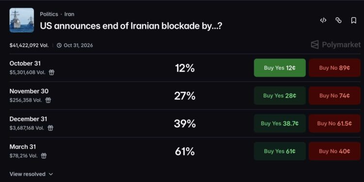 Iran War Polymarket Odds: 60% See Blockade End by March