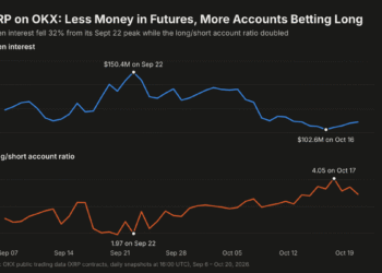 XRP Traders Cut Binance Leverage by a Quarter in Under a Month, and the Ones Left Are Leaning Long
