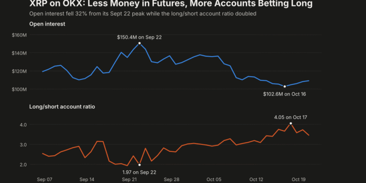 XRP Traders Cut Binance Leverage by a Quarter in Under a Month, and the Ones Left Are Leaning Long