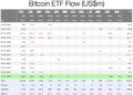 Bitcoin ETFs Turn October Positive With $1 Billion in Three Days While ETH Funds Bleed $1 Billion