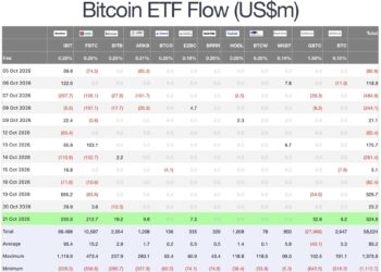 Bitcoin ETFs Turn October Positive With $1 Billion in Three Days While ETH Funds Bleed $1 Billion