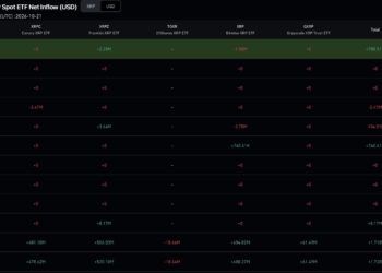 Franklin’s XRP ETF Buys $2.25 Million as Bitwise’s Fund Sells: Is Wall Street Losing Interest in XRP, or Just Waiting?