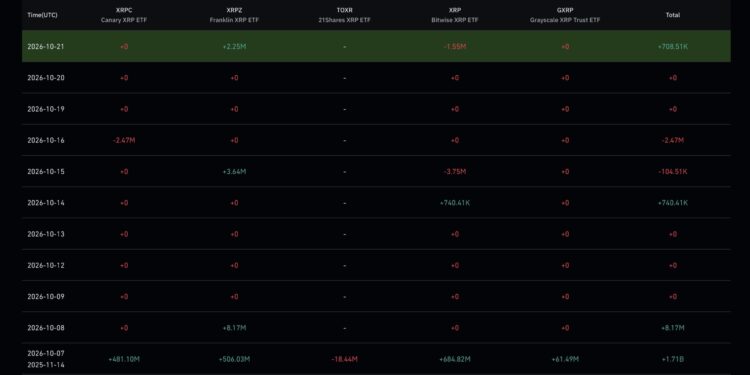 Franklin’s XRP ETF Buys $2.25 Million as Bitwise’s Fund Sells: Is Wall Street Losing Interest in XRP, or Just Waiting?