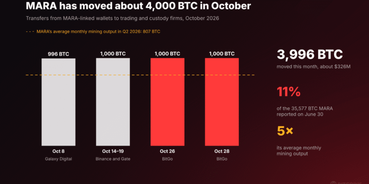 MARA Sends Another 1,000 BTC to BitGo, Its Fourth Big Transfer in October: Can BTC USD Absorb It?