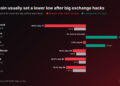 BTC USD Bounces Off $76,500 After the $6.36 Billion Binance Hack While Retail Traders Pile Into Longs: Is the Bottom In, or Is This the Bybit Pattern Again?