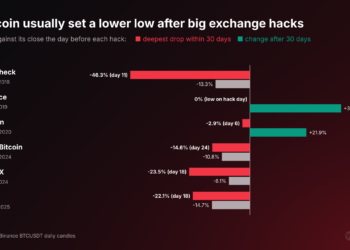 BTC USD Bounces Off $76,500 After the $6.36 Billion Binance Hack While Retail Traders Pile Into Longs: Is the Bottom In, or Is This the Bybit Pattern Again?