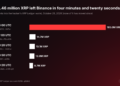Binance Hacker’s First $300 Million Came Out in XRP, and All 233 Million Coins Are Still Sitting in One Wallet Nobody Can Freeze: What It Means for XRP