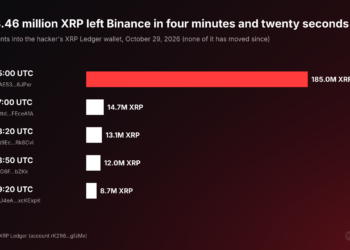 Binance Hacker’s First $300 Million Came Out in XRP, and All 233 Million Coins Are Still Sitting in One Wallet Nobody Can Freeze: What It Means for XRP