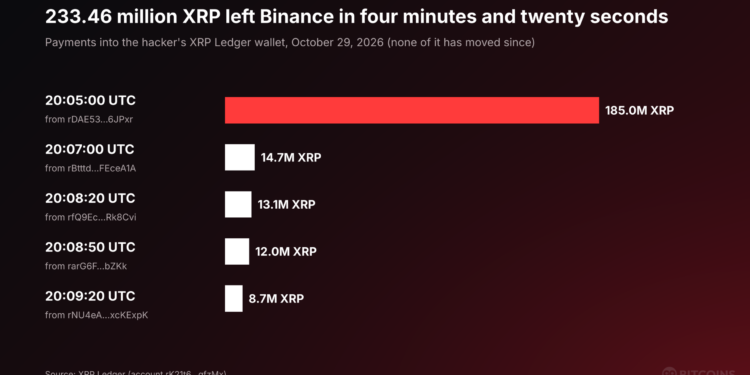 Binance Hacker’s First $300 Million Came Out in XRP, and All 233 Million Coins Are Still Sitting in One Wallet Nobody Can Freeze: What It Means for XRP