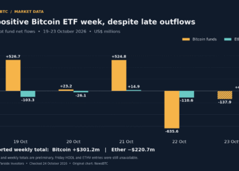 Bitcoin ETF Week Stays Positive After Late Outflows