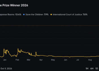 Nobel Peace Prize Polymarket Odds as Sudan Emergency Rooms Lead at 13.4%