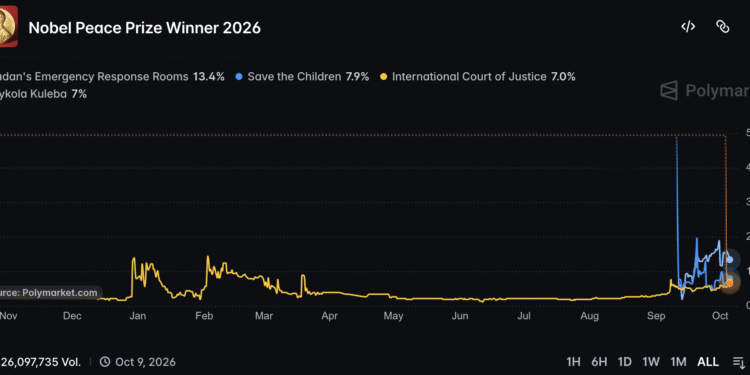 Nobel Peace Prize Polymarket Odds as Sudan Emergency Rooms Lead at 13.4%