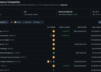 BTC USD Price Stalls as Fresh Saylor Buy Fails to Clear $87K
