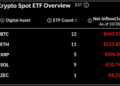 Bitcoin ETFs Lose $643M After Binance Hack Ends 4-Day Inflow Run