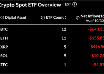 Bitcoin ETFs Lose $643M After Binance Hack Ends 4-Day Inflow Run