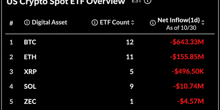 Bitcoin ETFs Lose $643M After Binance Hack Ends 4-Day Inflow Run