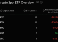 Bitcoin ETFs Lose $90 Million as Blackrock Keeps Buying