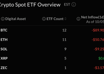 Bitcoin ETFs Lose $90 Million as Blackrock Keeps Buying