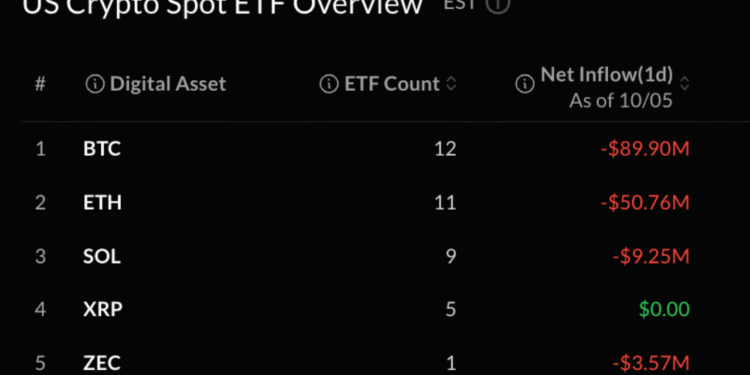 Bitcoin ETFs Lose $90 Million as Blackrock Keeps Buying