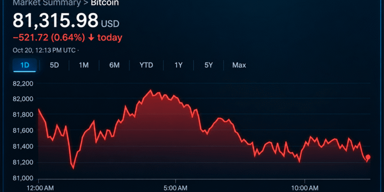 Bitcoin Price Clings to $81K as Sellers Circle Critical Support