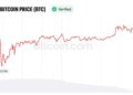 Analyst Sees Bitcoin Path to $97K as Weak Jobs Data Shift Fed Odds
