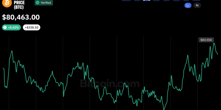 Bitcoin Price Stalls at $80K as US Midterm Election, Fed Jitters Mount