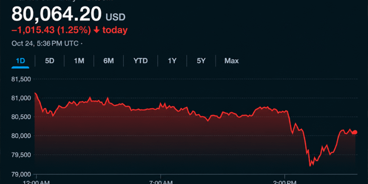 Bitcoin Price Sinks to $79,146 as Liquidations Rock Weekend Trading