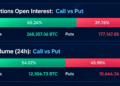 Bitcoin Traders Stack $4.5 Billion in Calls as $95K Bets Take Shape