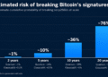 Bitcoin’s Security Faces a 76% Risk by 2046, AI Model Predicts