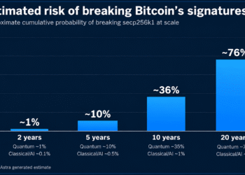 Bitcoin’s Security Faces a 76% Risk by 2046, AI Model Predicts