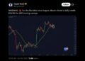 Bitcoin Slides Under $81K as Trump Breaks a Line Bulls Held Since August