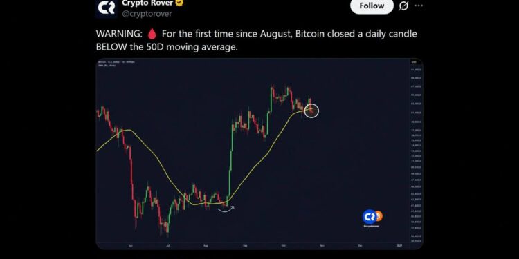 Bitcoin Slides Under $81K as Trump Breaks a Line Bulls Held Since August