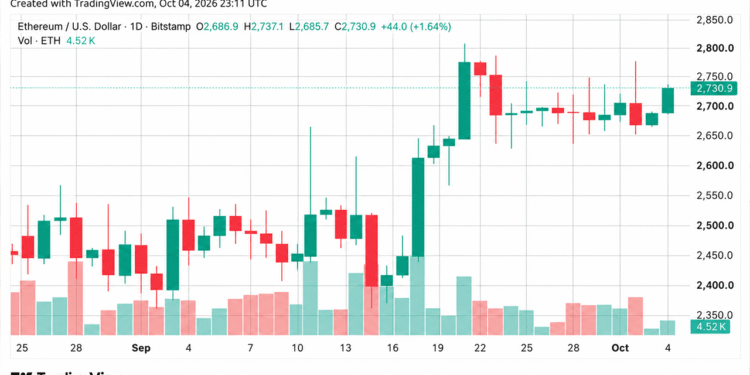 ZEC Plunges as Bitcoin and Ether Hold Key Support Levels