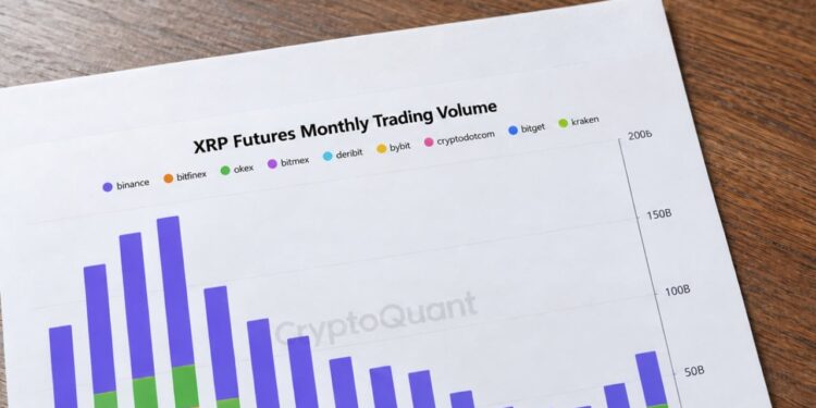 XRP Futures Top $56 Billion Across 3 Exchanges as Trading Rebounds